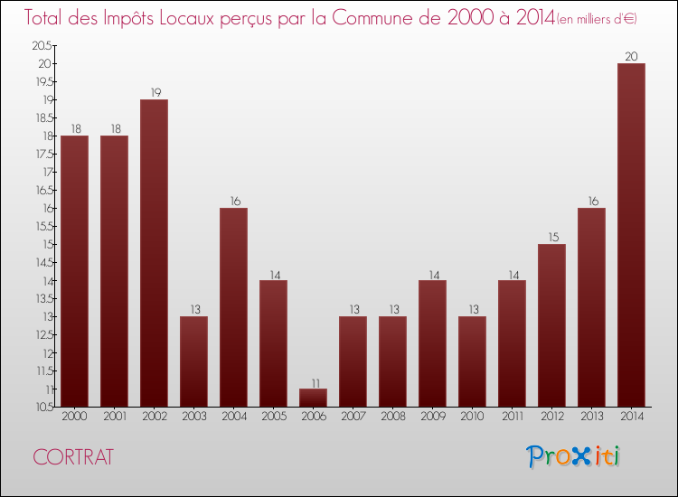 Evolution des Impôts Locaux pour la commune de CORTRAT de 2000 à 2014 Evolution des Impôts Locaux pour CORTRAT de 2000 à 2014