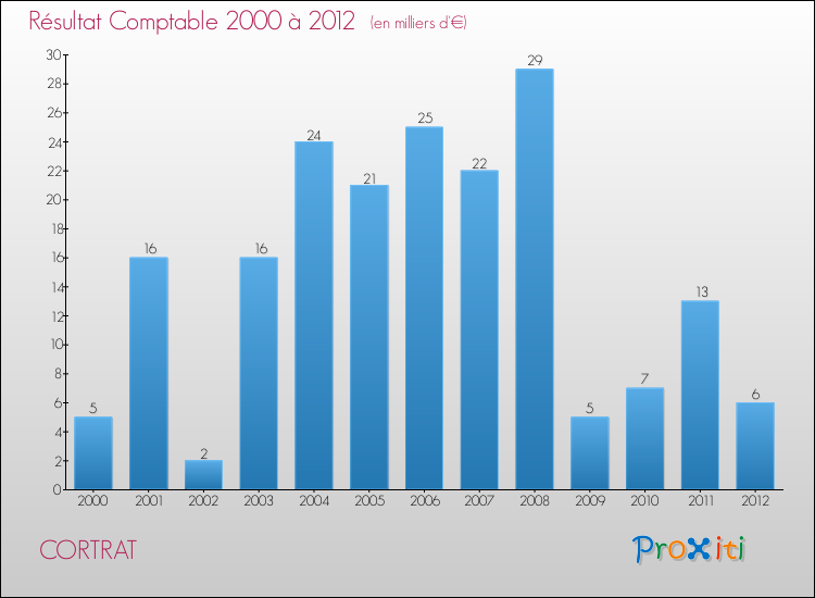 Evolution du résultat comptable pour la commune de CORTRAT de 2000 à 2012 Evolution du résultat comptable pour CORTRAT de 2000 à 2012