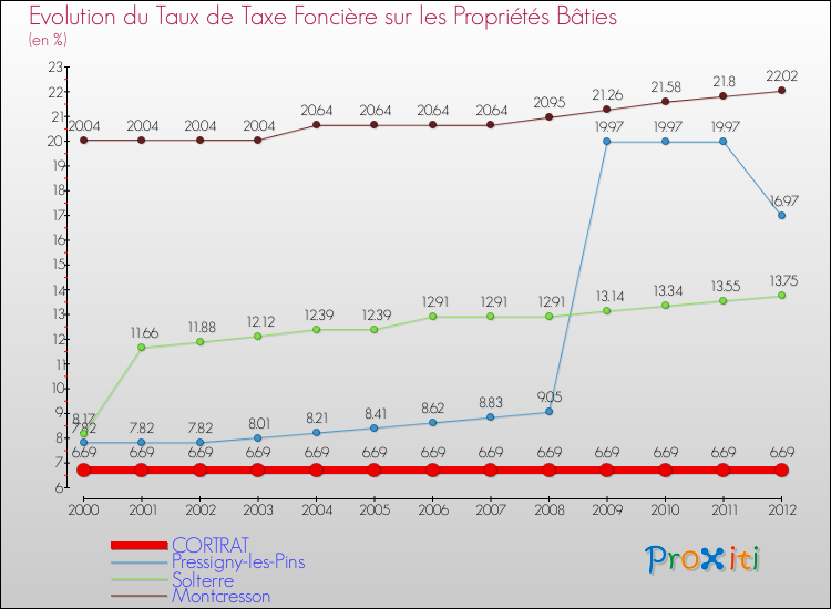Evolution du taux de la taxe foncière sur le bati pour CORTRAT et les communes proches de 2000 à 2012 Comparaison des taux de taxe foncière sur le bati pour CORTRAT et les communes voisines de 2000 à 2012