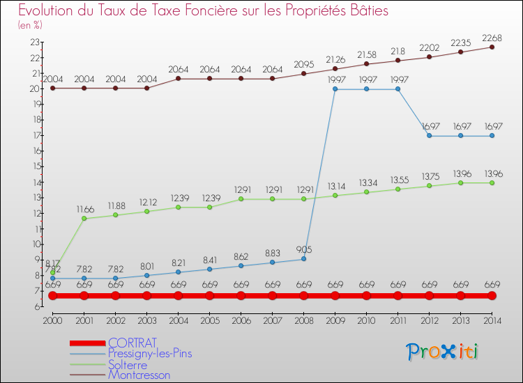 Evolution du taux de la taxe foncière sur le bati pour CORTRAT et les communes proches de 2000 à 2014 Comparaison des taux de taxe foncière sur le bati pour CORTRAT et les communes voisines de 2000 à 2014