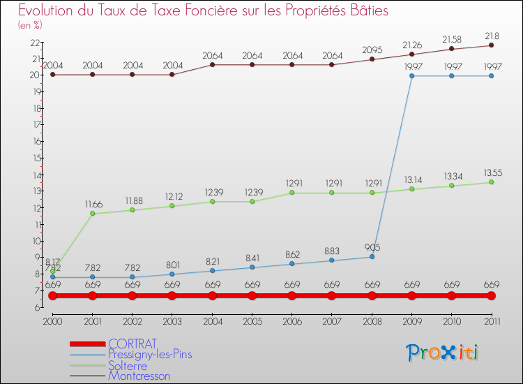 Evolution du taux de la taxe foncière sur le bati pour CORTRAT et les communes proches Comparaison des taux de taxe foncière sur le bati pour CORTRAT et les communes voisines