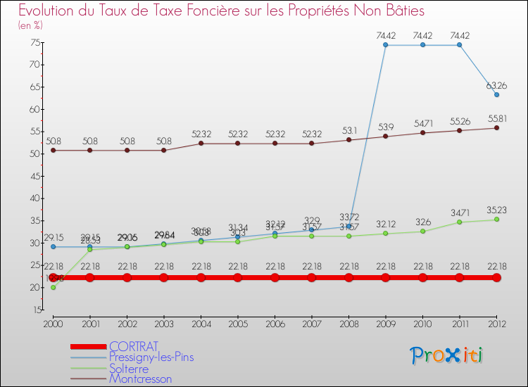 Evolution du taux de la taxe foncière sur les immeubles et terrains non batis pour CORTRAT et les communes proches de 2000 à 2012 Comparaison des taux de la taxe foncière sur les immeubles et terrains non batis pour CORTRAT et les communes voisines de 2000 à 2012