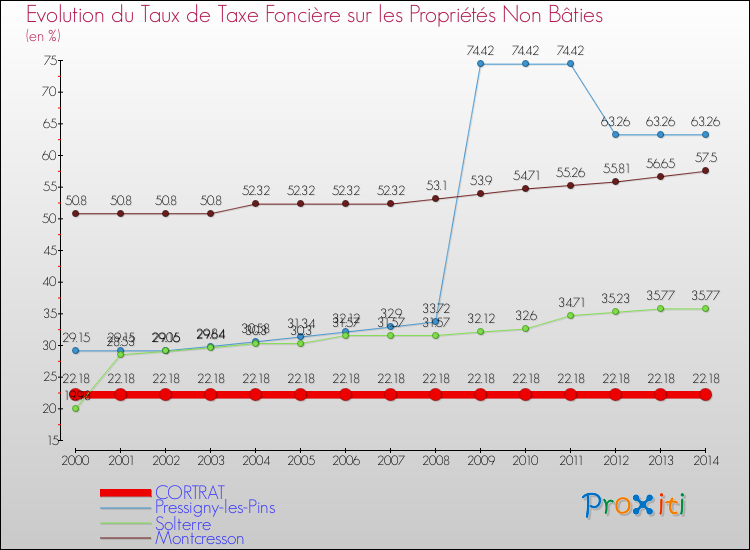Evolution du taux de la taxe foncière sur les immeubles et terrains non batis pour CORTRAT et les communes proches de 2000 à 2014 Comparaison des taux de la taxe foncière sur les immeubles et terrains non batis pour CORTRAT et les communes voisines de 2000 à 2014