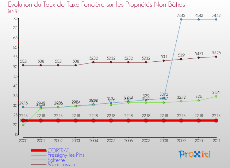 Evolution du taux de la taxe foncière sur les immeubles et terrains non batis pour CORTRAT et les communes proches Comparaison des taux de la taxe foncière sur les immeubles et terrains non batis pour CORTRAT et les communes voisines