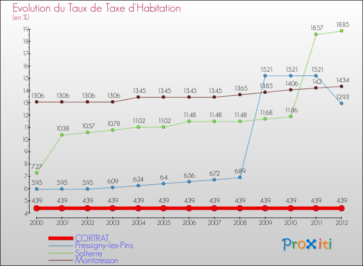 Evolution du taux de la taxe d'habitation pour CORTRAT et les communes proches Comparaison des taux de la taxe d'habitation pour CORTRAT et les communes voisines