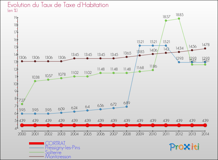 Evolution du taux de la taxe d'habitation pour CORTRAT et les communes proches de 2000 à 2014 Comparaison des taux de la taxe d'habitation pour CORTRAT et les communes voisines de 2000 à 2014