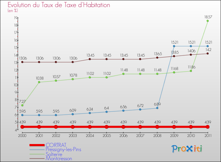 Evolution du taux de la taxe d'habitation pour CORTRAT et les communes proches Comparaison des taux de la taxe d'habitation pour CORTRAT et les communes voisines
