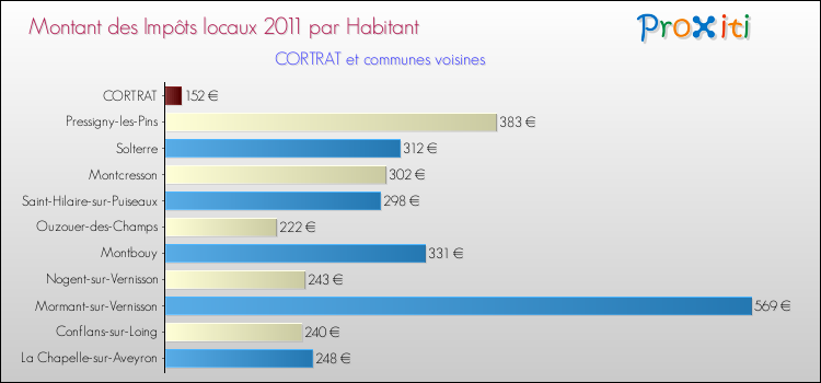 Montant des impôts locaux par Habitant pour CORTRAT et les communes proches Comparaison des impôts locaux par habitant pour CORTRAT et les communes voisines
