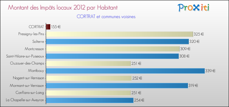 Montant des impôts locaux par Habitant pour CORTRAT et les communes proches Comparaison des impôts locaux par habitant pour CORTRAT et les communes voisines