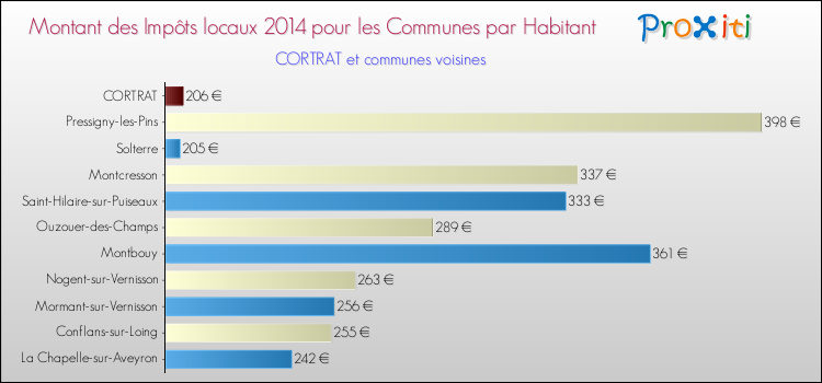 Montant des impôts locaux par Habitant pour CORTRAT et les communes proches en 2014 Comparaison des impôts locaux par habitant pour CORTRAT et les communes voisines en 2014