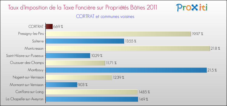 Taux d'imposition de la taxe foncière sur le bati 2011 pour CORTRAT et les communes proches Comparaison des taux d'imposition de la taxe foncière sur le bati 2011 pour CORTRAT et les communes voisines