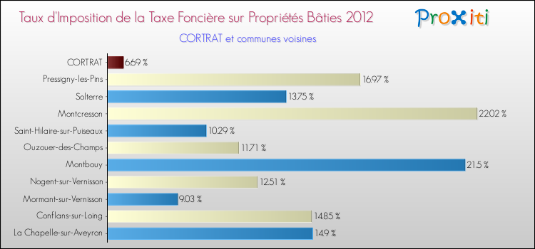 Taux d'imposition de la taxe foncière sur le bati 2012 pour CORTRAT et les communes proches Comparaison des taux d'imposition de la taxe foncière sur le bati 2012 pour CORTRAT et les communes voisines