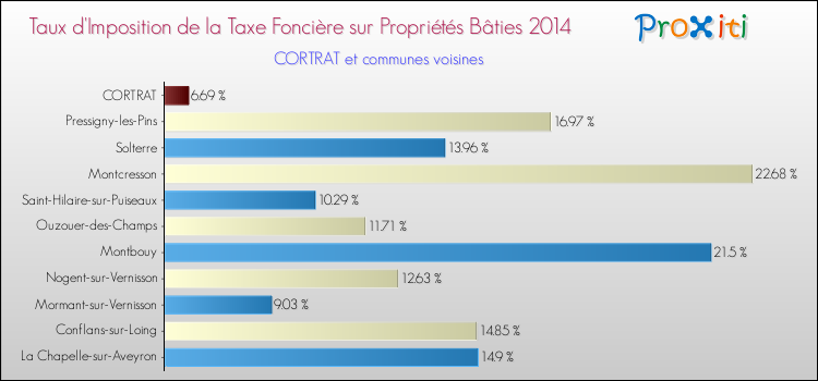 Taux d'imposition de la taxe foncière sur le bati 2014 pour CORTRAT et les communes proches Comparaison des taux d'imposition de la taxe foncière sur le bati 2014 pour CORTRAT et les communes voisines