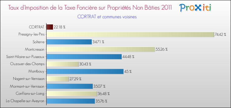 Taux d'imposition de la taxe foncière sur les immeubles et terrains non batis 2011 pour CORTRAT et les communes proches Comparaison des taux d'imposition de la taxe foncière sur les immeubles et terrains non batis 2011 pour CORTRAT et les communes voisines
