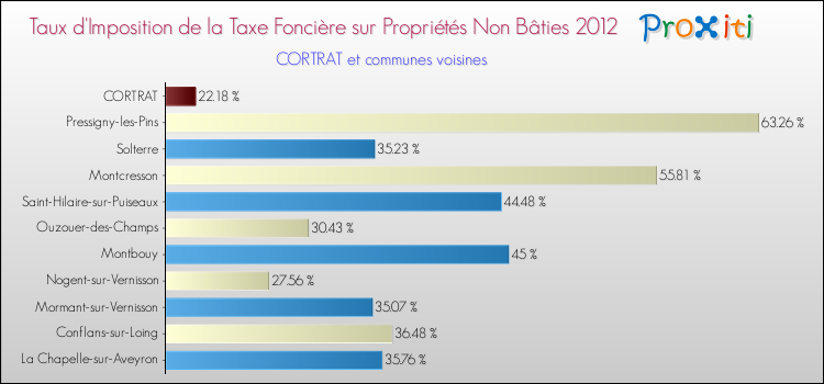 Taux d'imposition de la taxe foncière sur les immeubles et terrains non batis 2012 pour CORTRAT et les communes proches Comparaison des taux d'imposition de la taxe foncière sur les immeubles et terrains non batis 2012 pour CORTRAT et les communes voisines