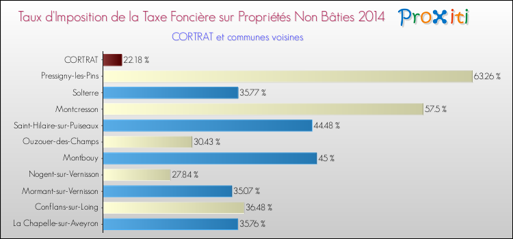 Taux d'imposition de la taxe foncière sur les immeubles et terrains non batis 2014 pour CORTRAT et les communes proches Comparaison des taux d'imposition de la taxe foncière sur les immeubles et terrains non batis 2014 pour CORTRAT et les communes voisines