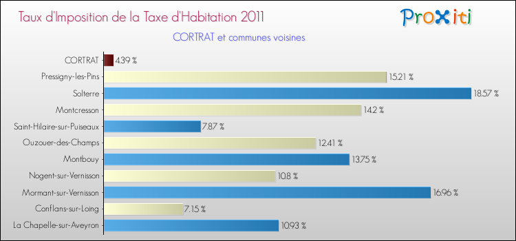 Taux d'imposition de la taxe d'habitation 2011 pour CORTRAT et les communes proches Comparaison des taux d'imposition de la taxe d'habitation 2011 pour CORTRAT et les communes voisines