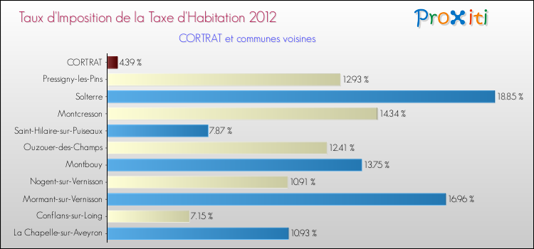 Taux d'imposition de la taxe d'habitation 2012 pour CORTRAT et les communes proches Comparaison des taux d'imposition de la taxe d'habitation 2012 pour CORTRAT et les communes voisines