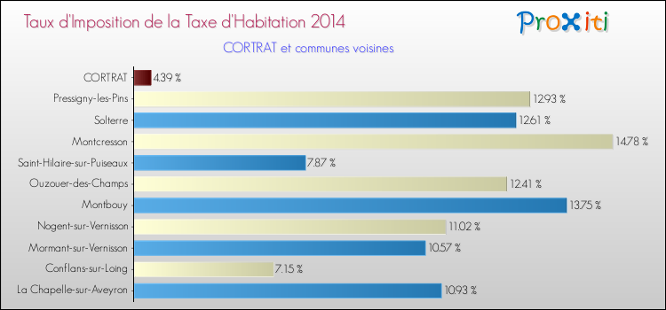 Taux d'imposition de la taxe d'habitation 2014 pour CORTRAT et les communes proches Comparaison des taux d'imposition de la taxe d'habitation 2014 pour CORTRAT et les communes voisines