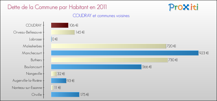 Dette par habitant de la commune en 2011 pour COUDRAY et les communes proches Comparaison de la dette par habitant de la commune en 2011 pour COUDRAY et les communes voisines