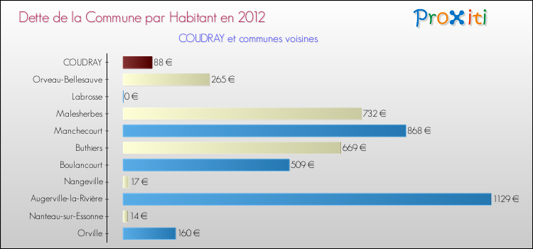 Dette par habitant de la commune en 2012 pour COUDRAY et les communes proches Comparaison de la dette par habitant de la commune en 2012 pour COUDRAY et les communes voisines
