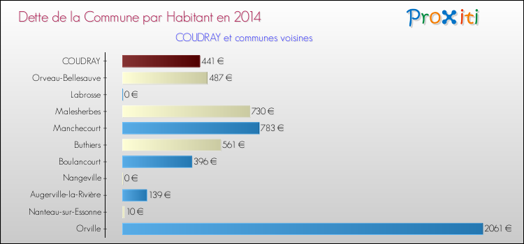 Dette par habitant de la commune en 2014 pour COUDRAY et les communes proches Comparaison de la dette par habitant de la commune en 2014 pour COUDRAY et les communes voisines