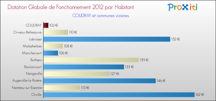 Montant des dotations globales de fonctionnement DGF par Habitant pour COUDRAY et les communes proches Comparaison des des dotations globales de fonctionnement DGF par habitant pour COUDRAY et les communes voisines