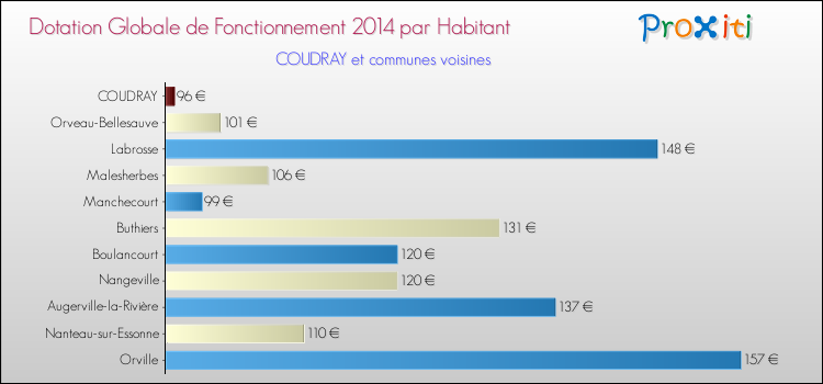 Montant des dotations globales de fonctionnement DGF par Habitant pour COUDRAY et les communes proches en 2014. Comparaison des des dotations globales de fonctionnement DGF par habitant pour COUDRAY et les communes voisines en 2014.