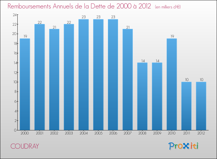 Evolution de l'annuité de la dette pour la commune de COUDRAY de 2000 à 2012 Annuités de la dette pour COUDRAY de 2000 à 2012