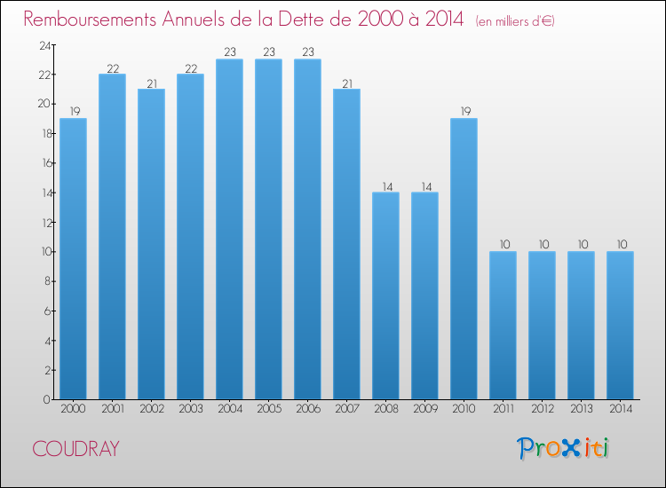 Evolution de l'annuité de la dette pour la commune de COUDRAY de 2000 à 2014 Annuités de la dette pour COUDRAY de 2000 à 2014