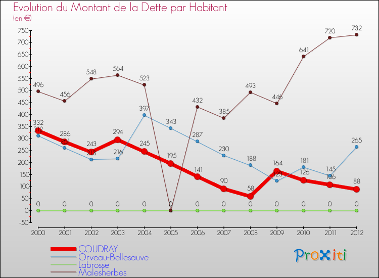 Evolution de la dette par habitant pour la commune de COUDRAY et les communes proches de 2000 à 2012 Comparaison de la dette par habitant pour COUDRAY et les communes voisines de 2000 à 2012