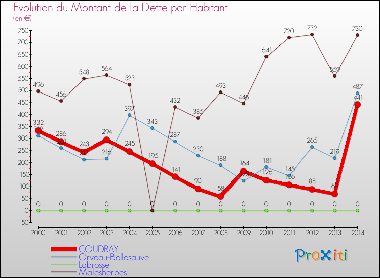 Evolution de la dette par habitant pour la commune de COUDRAY et les communes proches de 2000 à 2014 Comparaison de la dette par habitant pour COUDRAY et les communes voisines de 2000 à 2014