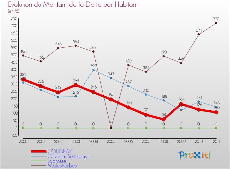 Evolution de la dette par habitant pour la commune de COUDRAY et les communes proches Comparaison de la dette par habitant pour COUDRAY et les communes voisines