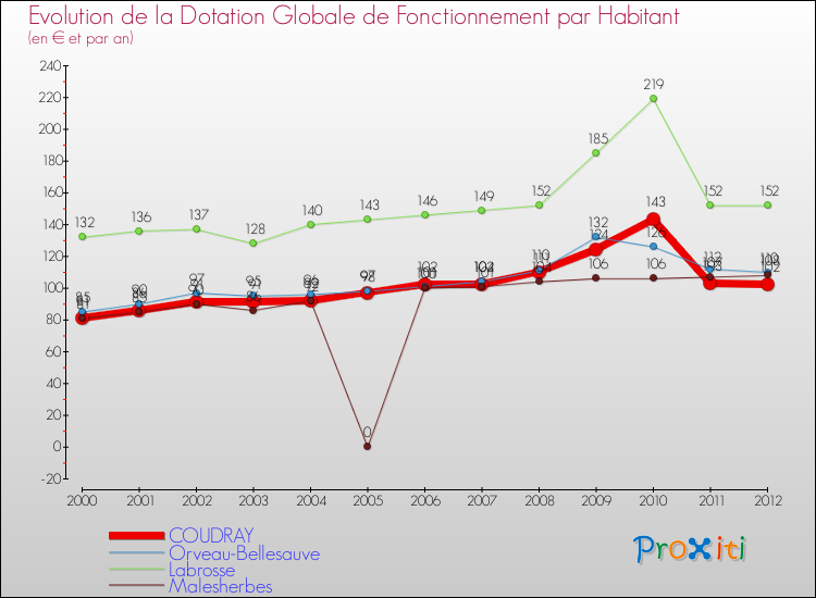 Evolution et montant de la dotation globale de fonctionnement par Habitant pour COUDRAY et les communes proches Comparaison des dotations globales de fonctionnement par habitant pour COUDRAY et les communes voisines