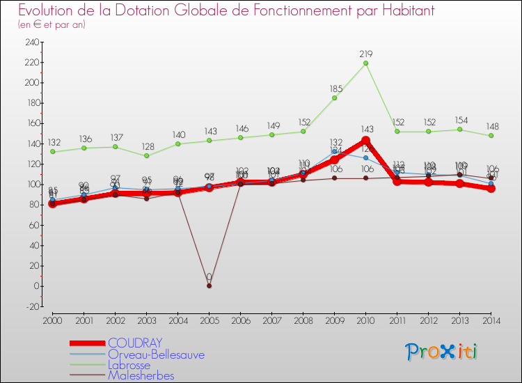 Evolution et montant de la dotation globale de fonctionnement par Habitant pour COUDRAY et les communes proches de 2000 à 2014. Comparaison des dotations globales de fonctionnement par habitant pour COUDRAY et les communes voisines de 2000 à 2014.