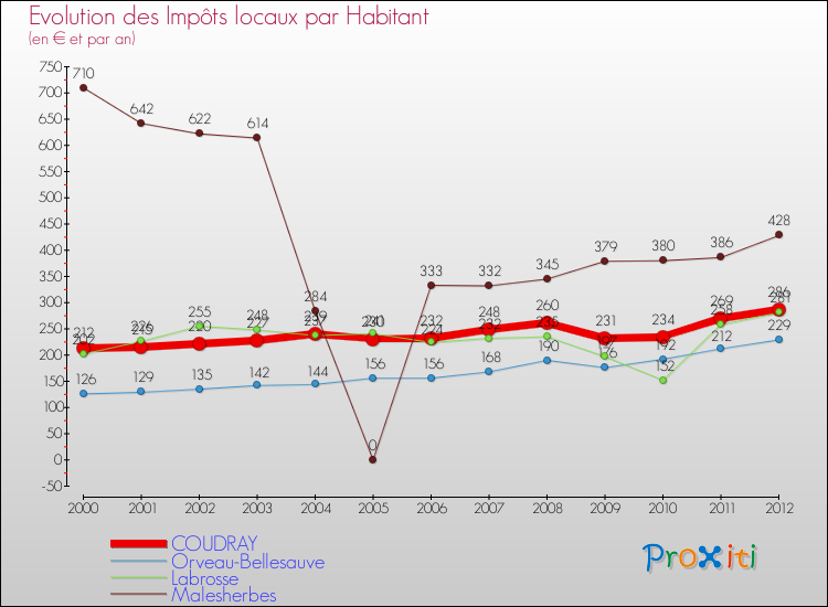 Evolution et montant des impôts locaux par Habitant pour COUDRAY et les communes proches Comparaison des impôts locaux par habitant pour COUDRAY et les communes voisines
