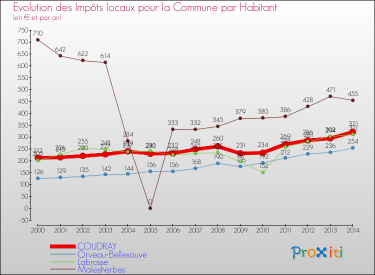 Evolution et montant des impôts locaux par Habitant pour COUDRAY et les communes proches de 2000 à 2014 Comparaison des impôts locaux par habitant pour COUDRAY et les communes voisines de 2000 à 2014