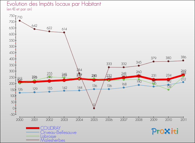 Evolution et montant des impôts locaux par Habitant pour COUDRAY et les communes proches Comparaison des impôts locaux par habitant pour COUDRAY et les communes voisines