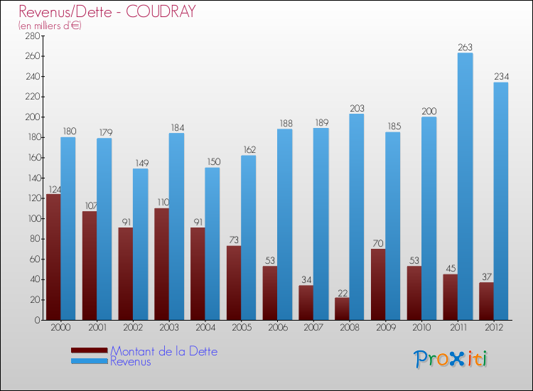 Evolution comparée de la dette et des revenus pour la commune de COUDRAY de 2000 à 2012 Comparaison de la dette et des revenus pour COUDRAY de 2000 à 2012