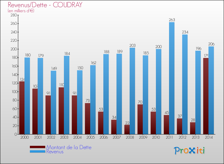 Evolution comparée de la dette et des revenus pour la commune de COUDRAY de 2000 à 2014 Comparaison de la dette et des revenus pour COUDRAY de 2000 à 2014