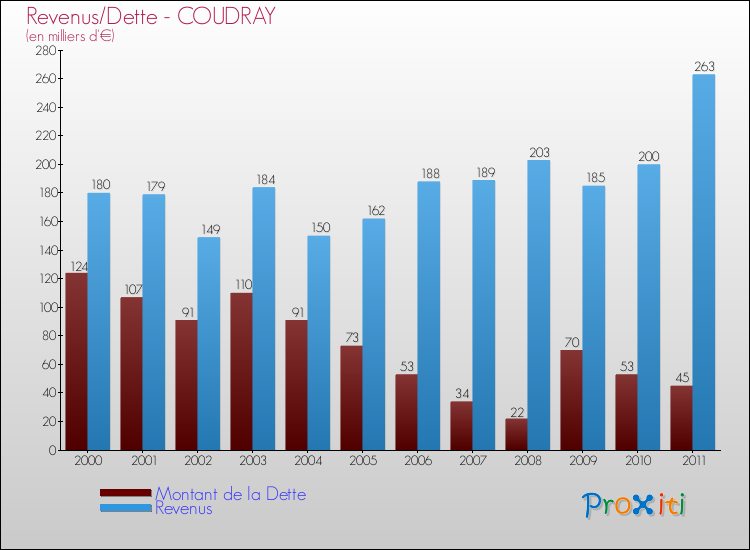 Evolution comparée de la dette et des revenus pour la commune de COUDRAY de 2000 à 2011 Comparaison de la dette et des revenus pour COUDRAY de 2000 à 2011