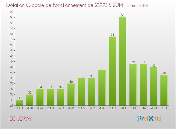 Evolution du montant de la Dotation Globale de Fonctionnement pour la commune de COUDRAY de 2000 à 2014 Evolution du montant de la Dotation Globale de Fonctionnement pour COUDRAY de 2000 à 2014