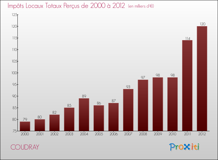 Evolution des Impôts Locaux pour la commune de COUDRAY de 2000 à 2012 Evolution des Impôts Locaux pour COUDRAY de 2000 à 2012