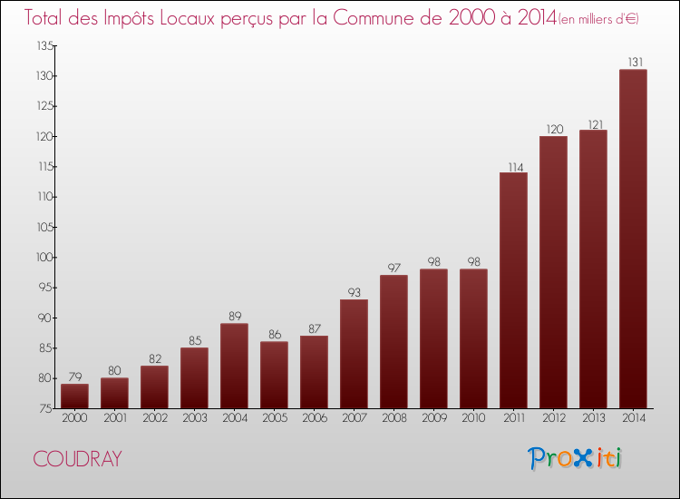 Evolution des Impôts Locaux pour la commune de COUDRAY de 2000 à 2014 Evolution des Impôts Locaux pour COUDRAY de 2000 à 2014