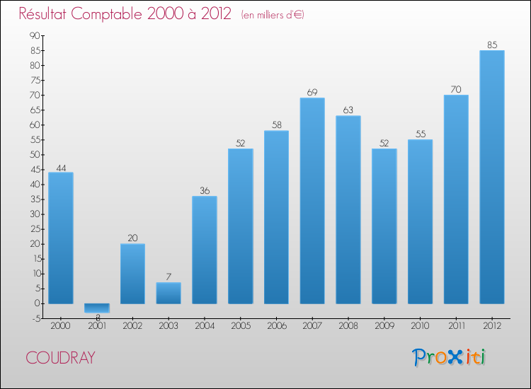 Evolution du résultat comptable pour la commune de COUDRAY de 2000 à 2012 Evolution du résultat comptable pour COUDRAY de 2000 à 2012