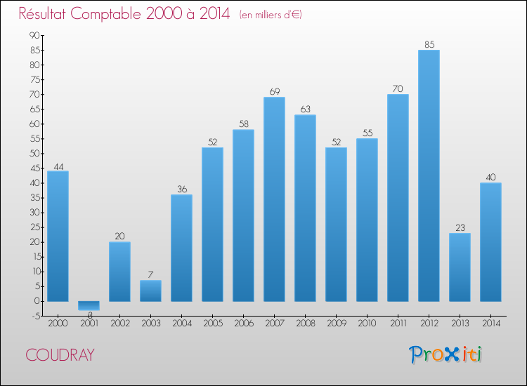 Evolution du résultat comptable pour la commune de COUDRAY de 2000 à 2014 Evolution du résultat comptable pour COUDRAY de 2000 à 2014