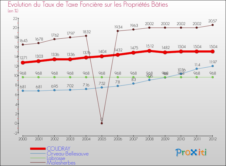 Evolution du taux de la taxe foncière sur le bati pour COUDRAY et les communes proches de 2000 à 2012 Comparaison des taux de taxe foncière sur le bati pour COUDRAY et les communes voisines de 2000 à 2012