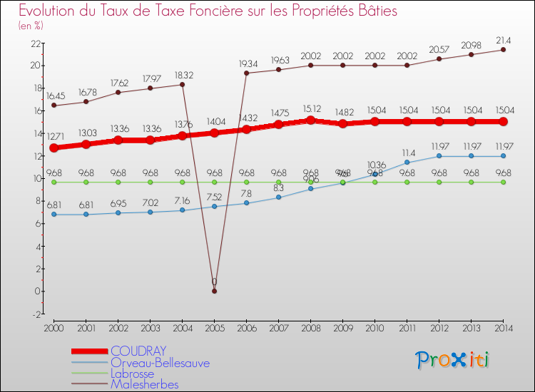 Evolution du taux de la taxe foncière sur le bati pour COUDRAY et les communes proches de 2000 à 2014 Comparaison des taux de taxe foncière sur le bati pour COUDRAY et les communes voisines de 2000 à 2014