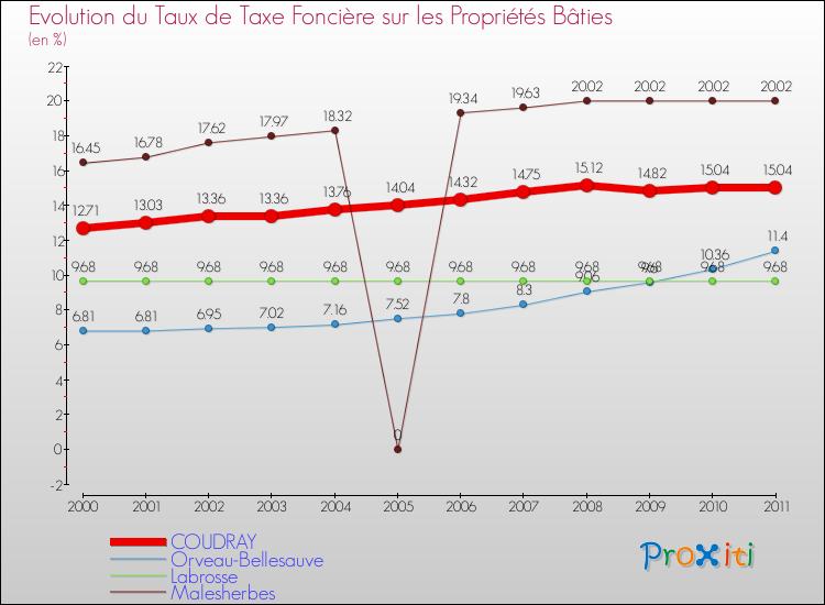 Evolution du taux de la taxe foncière sur le bati pour COUDRAY et les communes proches Comparaison des taux de taxe foncière sur le bati pour COUDRAY et les communes voisines