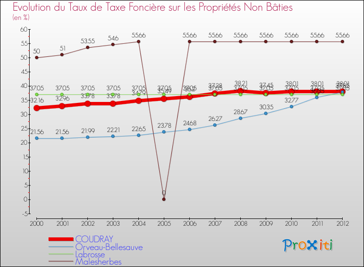 Evolution du taux de la taxe foncière sur les immeubles et terrains non batis pour COUDRAY et les communes proches de 2000 à 2012 Comparaison des taux de la taxe foncière sur les immeubles et terrains non batis pour COUDRAY et les communes voisines de 2000 à 2012